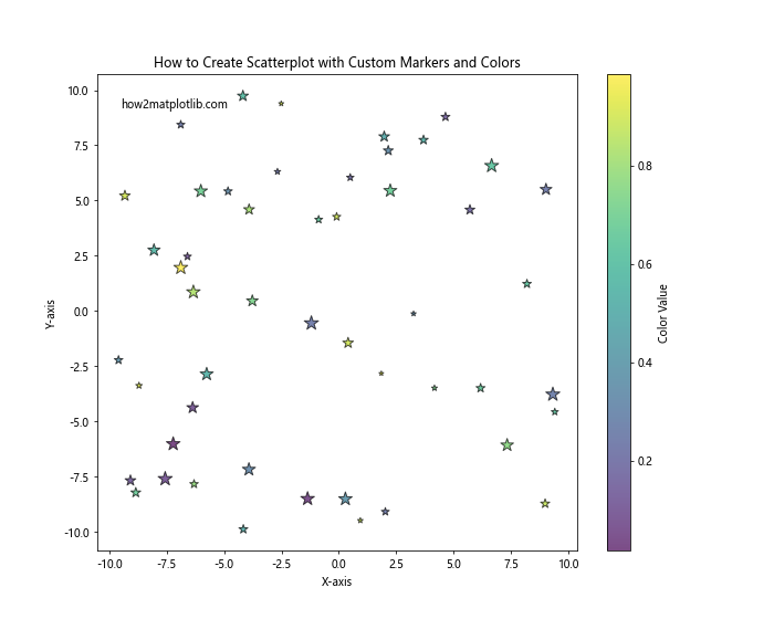 How to Create Scatterplot with Both Negative and Positive Axes Using Matplotlib