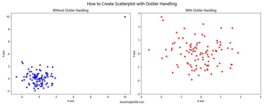 How to Create Scatterplot with Both Negative and Positive Axes Using Matplotlib