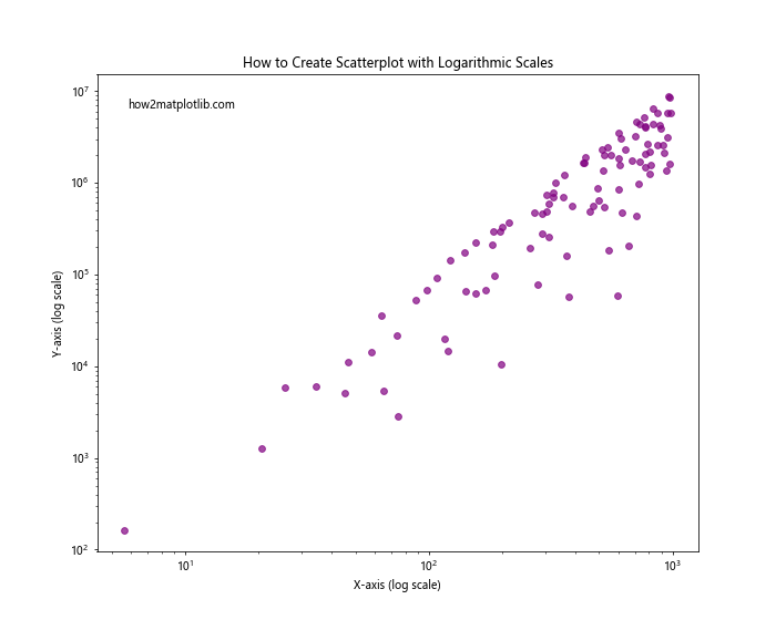 How to Create Scatterplot with Both Negative and Positive Axes Using Matplotlib