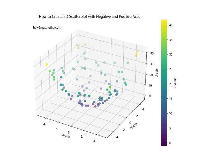 How to Create Scatterplot with Both Negative and Positive Axes Using Matplotlib