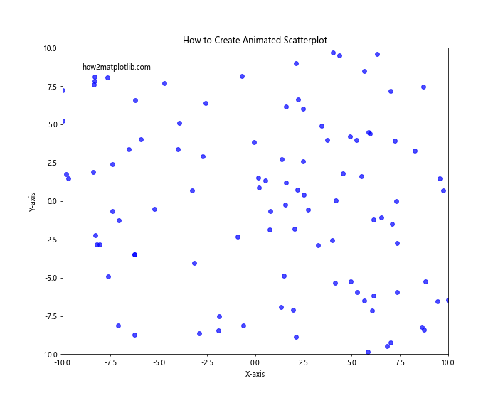 How to Create Scatterplot with Both Negative and Positive Axes Using Matplotlib