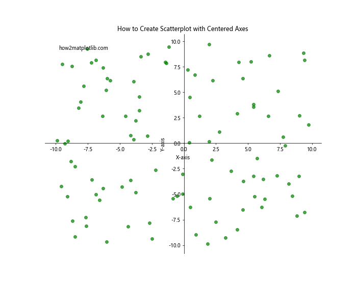 How to Create Scatterplot with Both Negative and Positive Axes Using Matplotlib