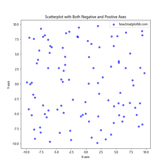 How to Create Scatterplot with Both Negative and Positive Axes Using