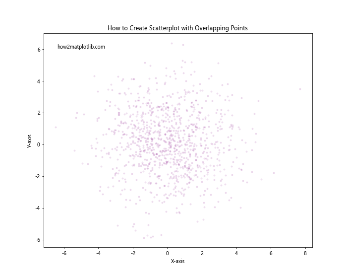 How to Create Scatterplot with Both Negative and Positive Axes Using Matplotlib