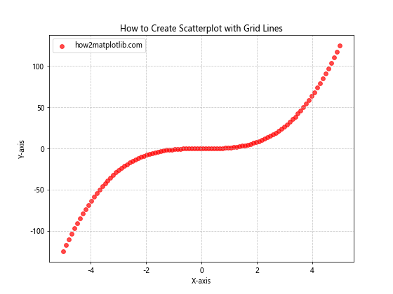 How to Create Scatterplot with Both Negative and Positive Axes Using Matplotlib