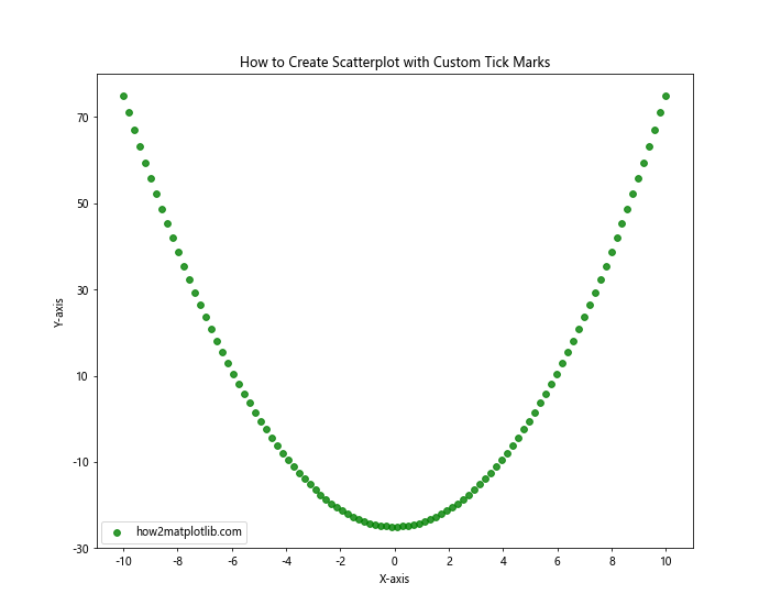 How to Create Scatterplot with Both Negative and Positive Axes Using Matplotlib