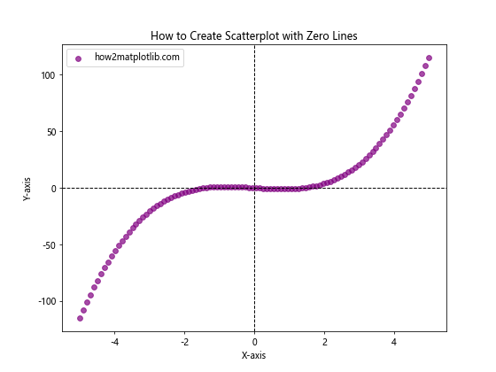 How to Create Scatterplot with Both Negative and Positive Axes Using Matplotlib