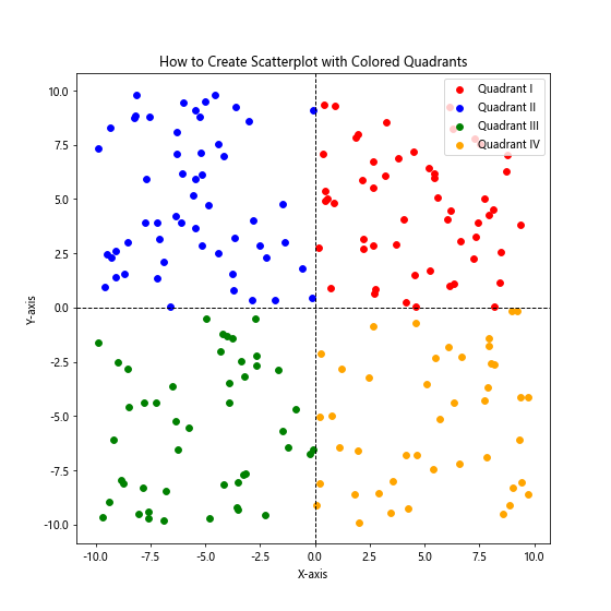 How to Create Scatterplot with Both Negative and Positive Axes Using Matplotlib