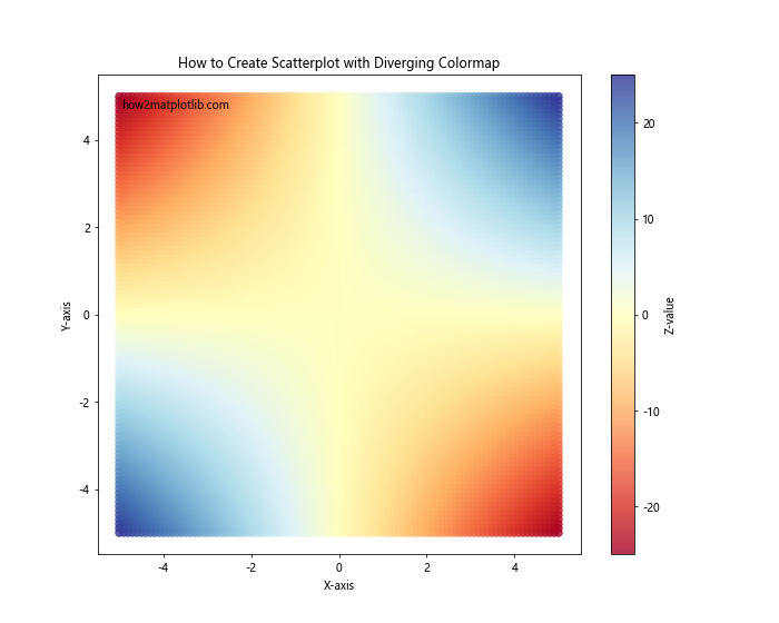 How to Create Scatterplot with Both Negative and Positive Axes Using Matplotlib