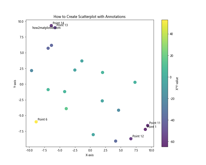 How to Create Scatterplot with Both Negative and Positive Axes Using Matplotlib