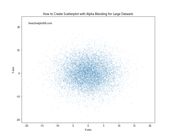 How to Create Scatterplot with Both Negative and Positive Axes Using Matplotlib