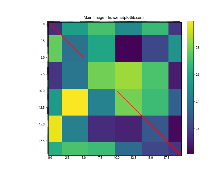 How to Display Multiple Images in One Figure Correctly in Matplotlib