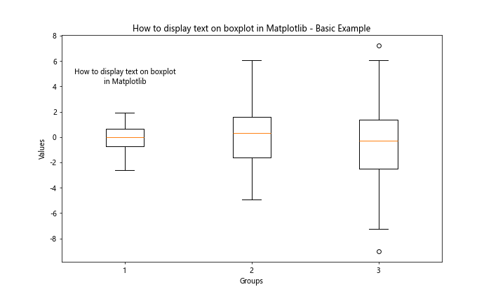 How to Display Text on Boxplot in Matplotlib