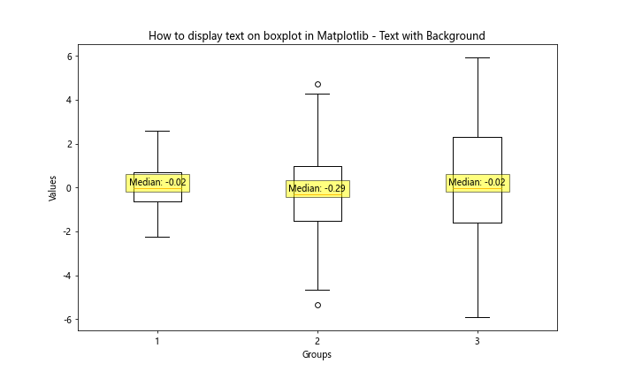 How to Display Text on Boxplot in Matplotlib