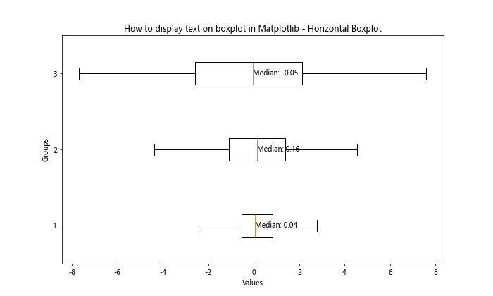 How to Display Text on Boxplot in Matplotlib