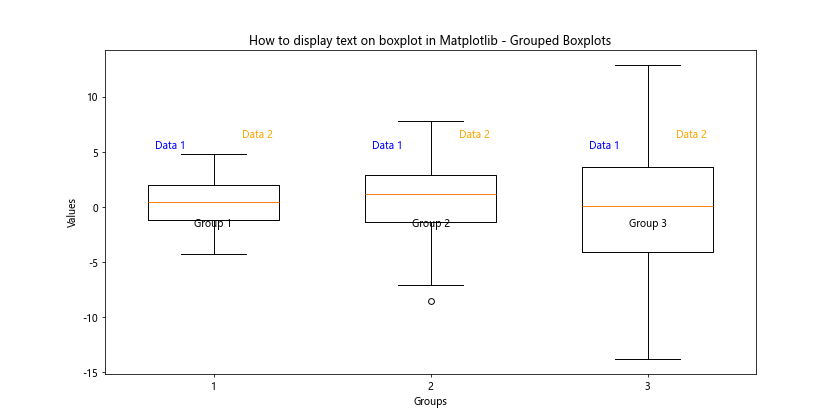 How to Display Text on Boxplot in Matplotlib