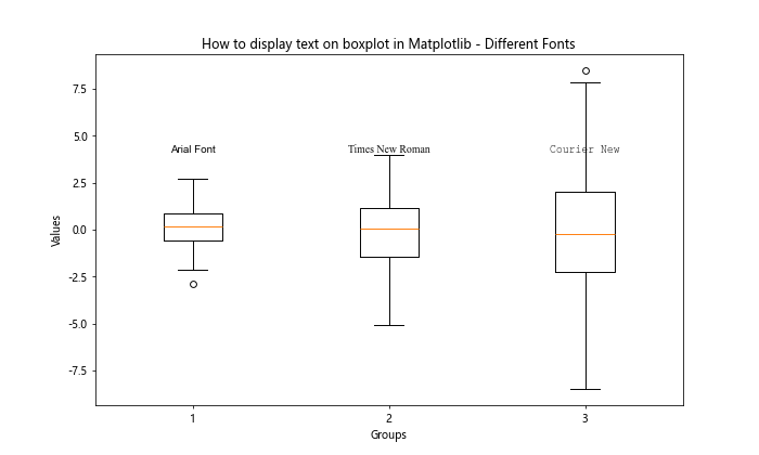 How to Display Text on Boxplot in Matplotlib