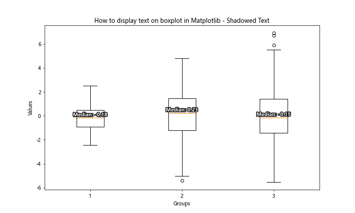 How to Display Text on Boxplot in Matplotlib