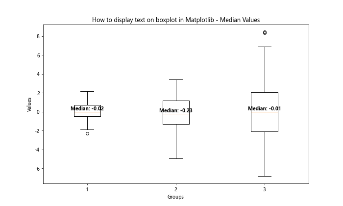 How to Display Text on Boxplot in Matplotlib