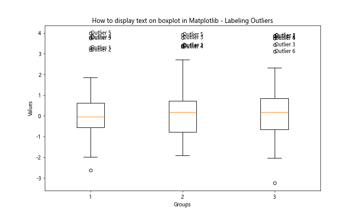 How to Display Text on Boxplot in Matplotlib