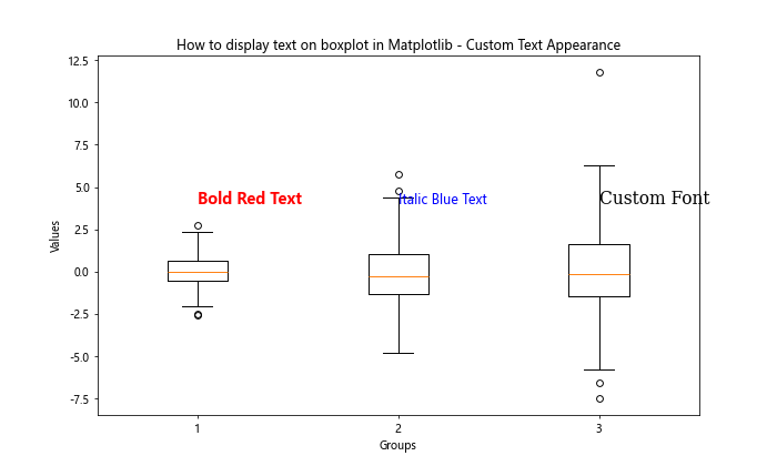 How to Display Text on Boxplot in Matplotlib