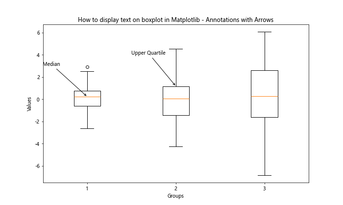 How to Display Text on Boxplot in Matplotlib