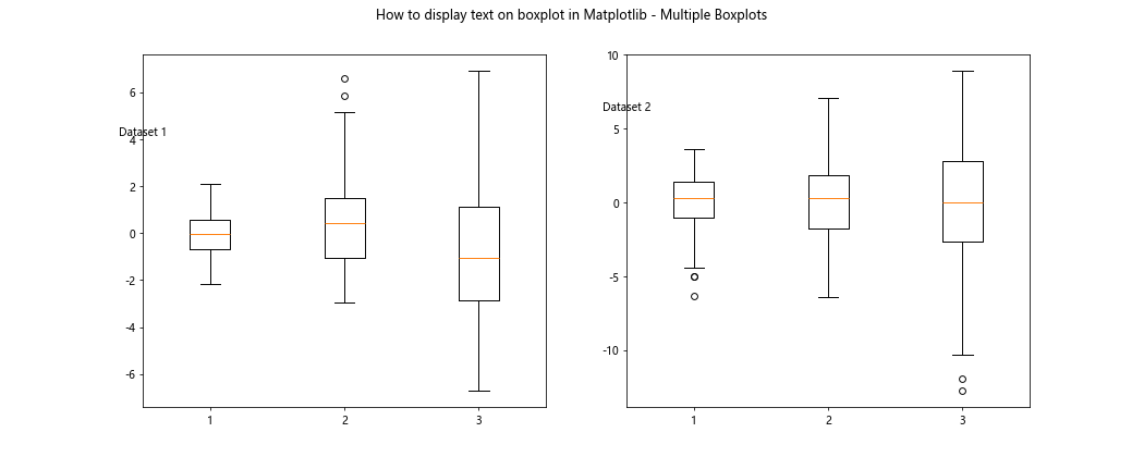 How to Display Text on Boxplot in Matplotlib