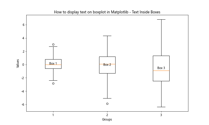 How to Display Text on Boxplot in Matplotlib