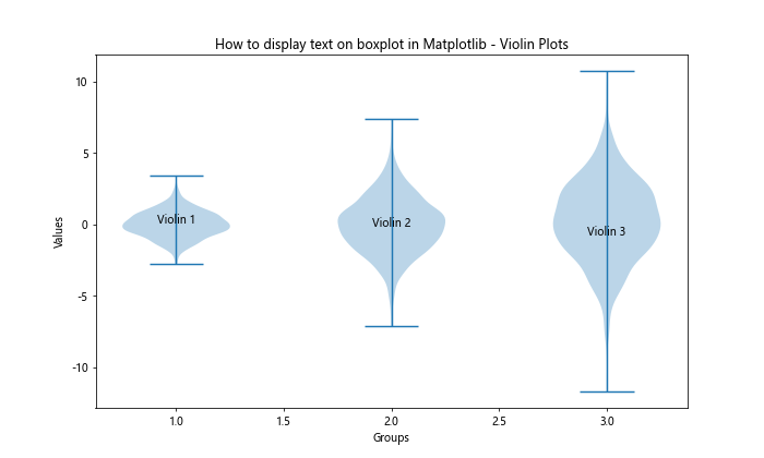 How to Display Text on Boxplot in Matplotlib