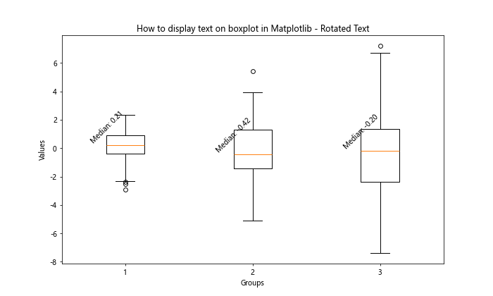 How to Display Text on Boxplot in Matplotlib