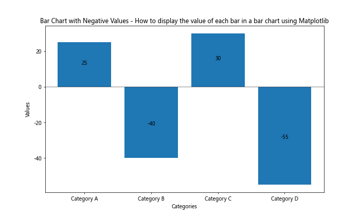 How to Display the Value of Each Bar in a Bar Chart Using Matplotlib