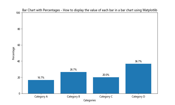 How to Display the Value of Each Bar in a Bar Chart Using Matplotlib