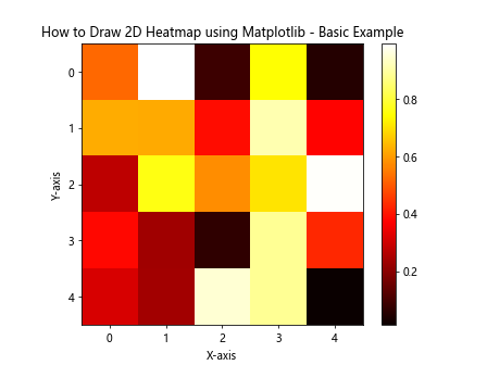 How to Draw 2D Heatmaps Using Matplotlib