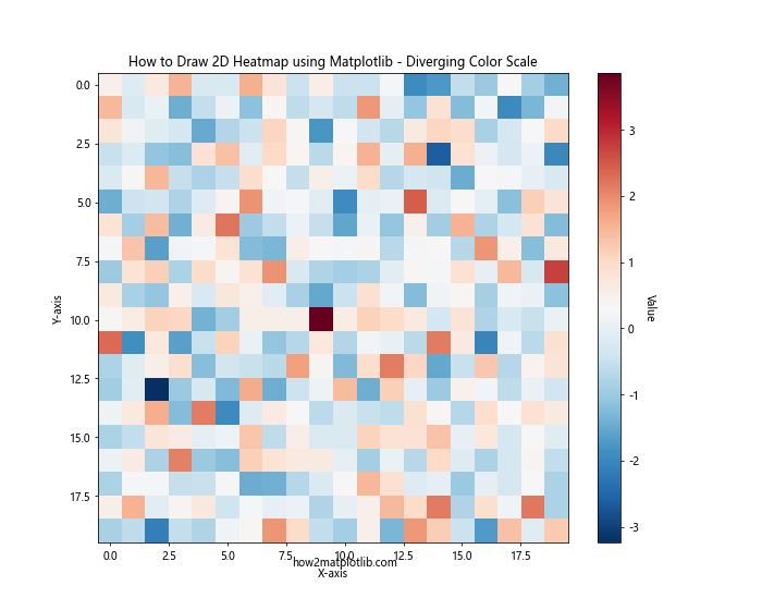 How to Draw 2D Heatmaps Using Matplotlib