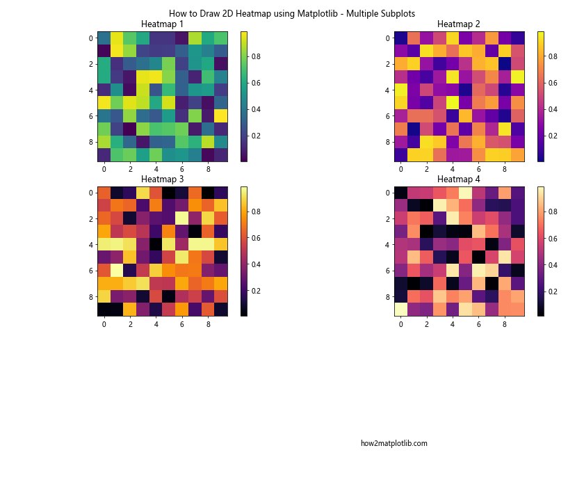 How to Draw 2D Heatmaps Using Matplotlib