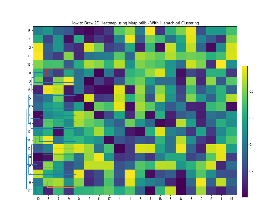 How to Draw 2D Heatmaps Using Matplotlib