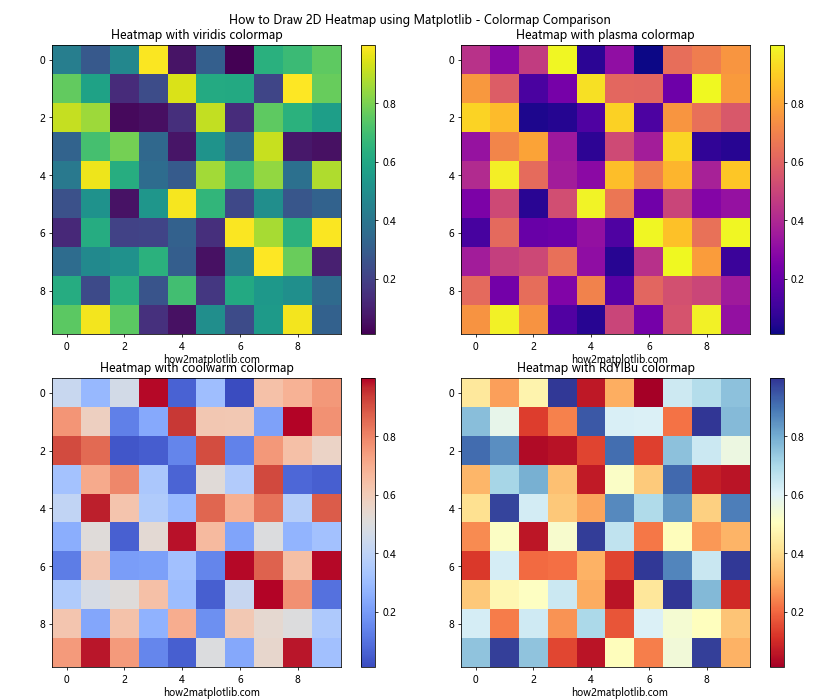 How to Draw 2D Heatmaps Using Matplotlib