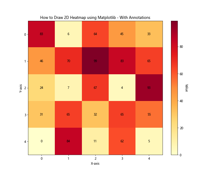 How to Draw 2D Heatmaps Using Matplotlib