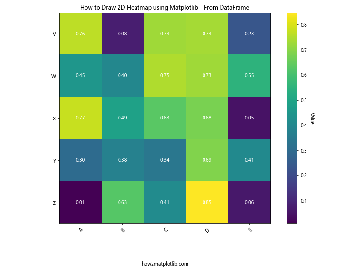 How to Draw 2D Heatmaps Using Matplotlib