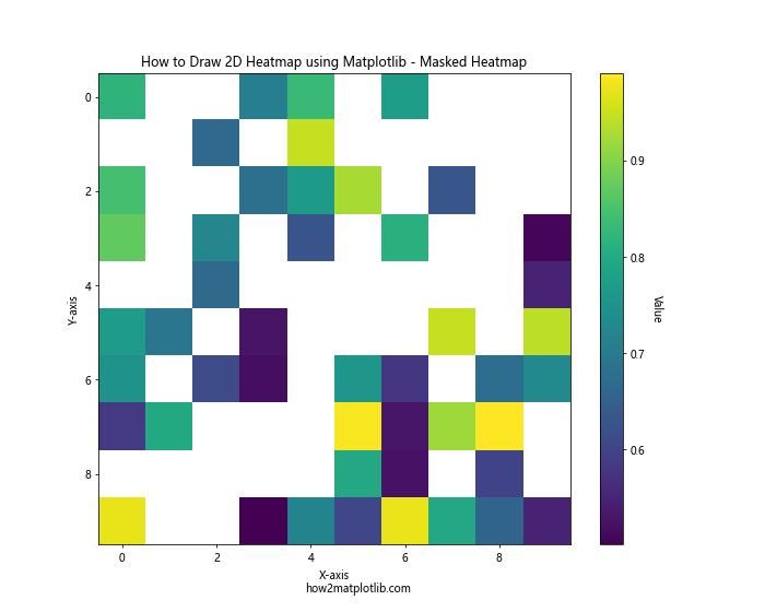 How to Draw 2D Heatmaps Using Matplotlib