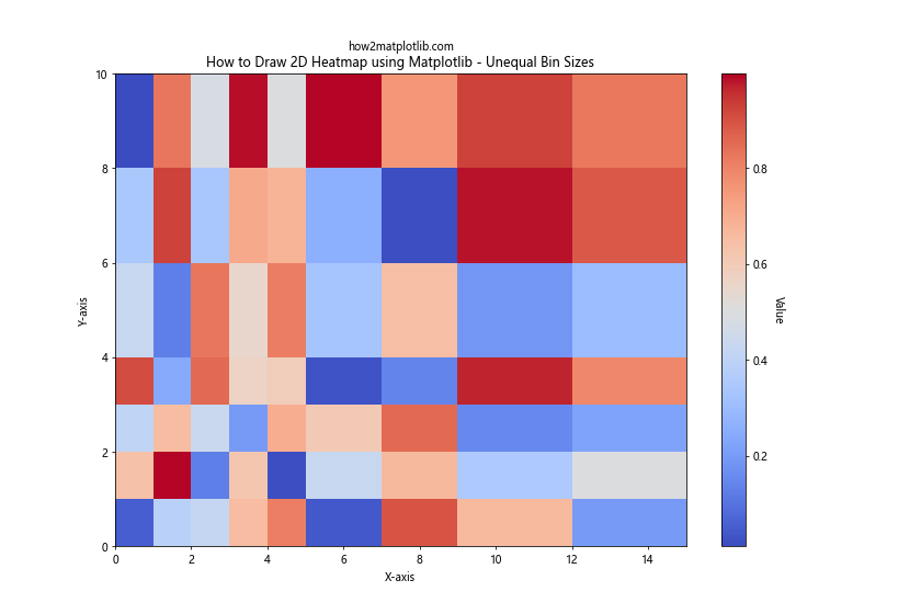 How to Draw 2D Heatmaps Using Matplotlib