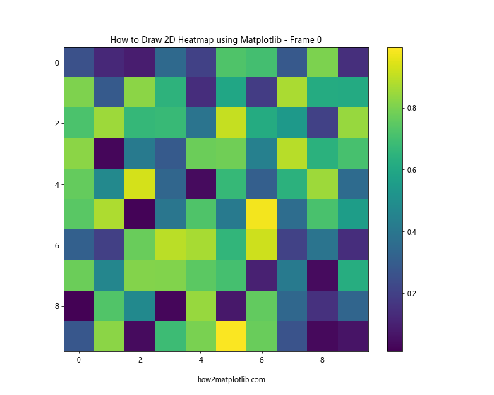 How to Draw 2D Heatmaps Using Matplotlib