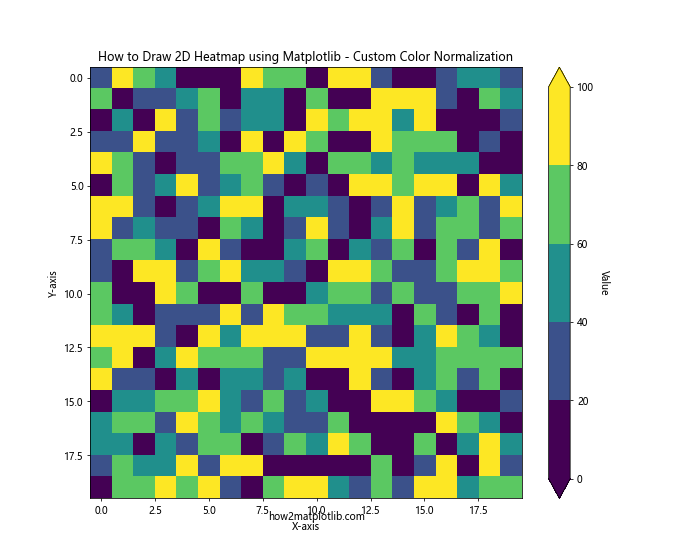 How to Draw 2D Heatmaps Using Matplotlib