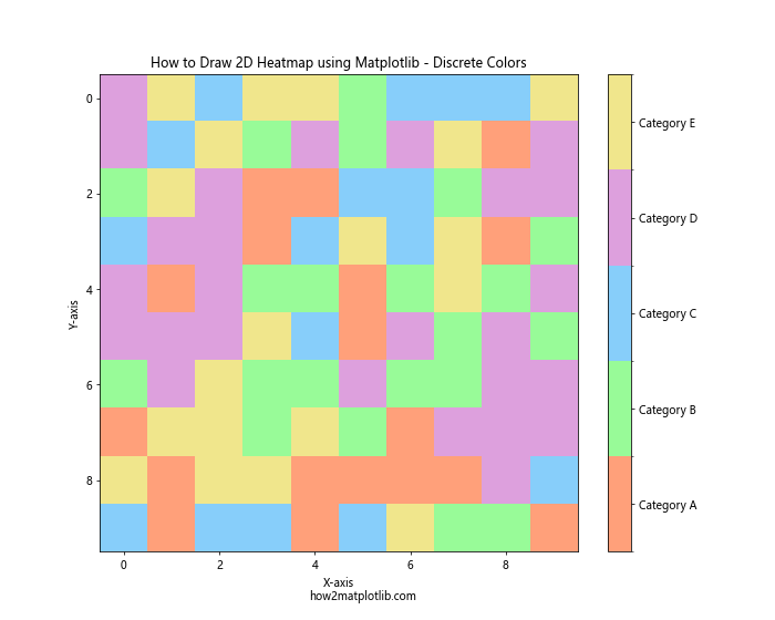 How to Draw 2D Heatmaps Using Matplotlib