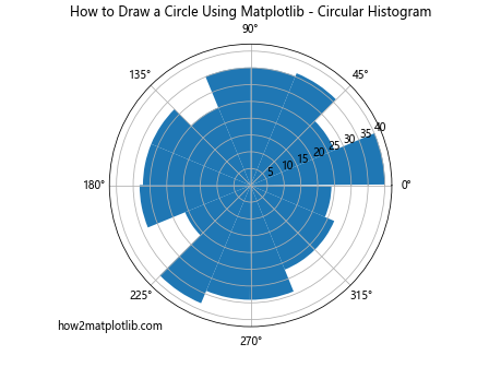 How to Draw a Circle Using Matplotlib