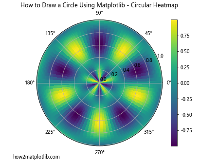 How to Draw a Circle Using Matplotlib