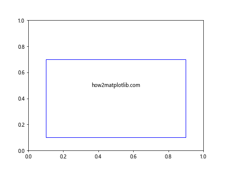 How to Draw Rectangle on Image in Matplotlib