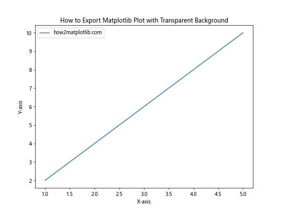 How to Export Matplotlib Plot with Transparent Background in Python