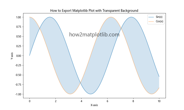 How to Export Matplotlib Plot with Transparent Background in Python