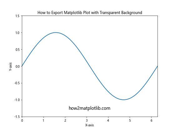 How to Export Matplotlib Plot with Transparent Background in Python